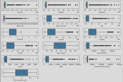 Boxplot_presidentielle