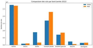 Différences