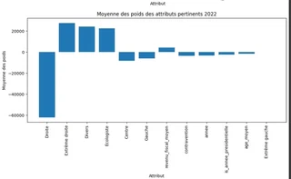 Impact des paramètres